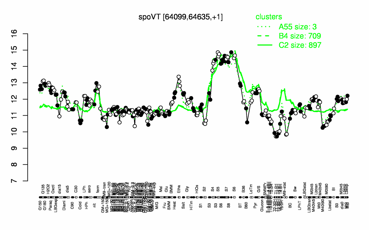 Graph of expression data for this gene.
