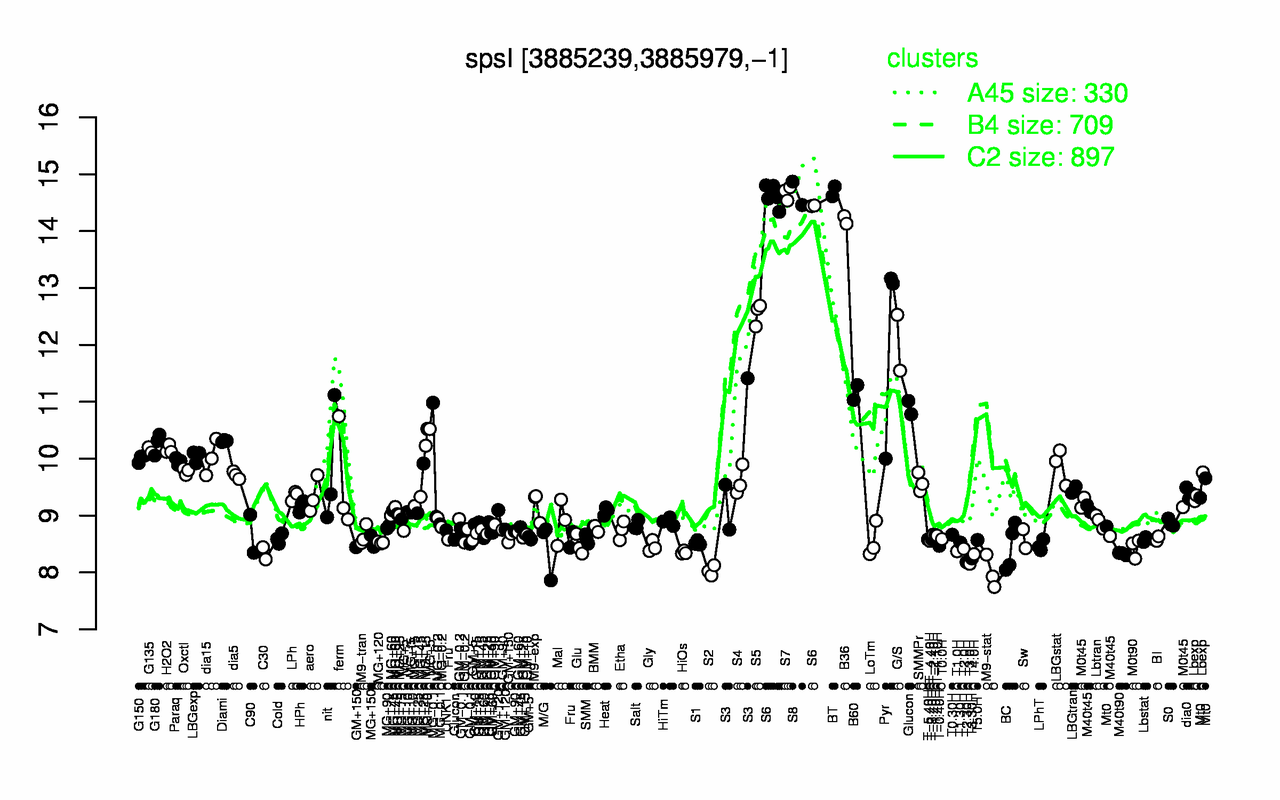 Graph of expression data for this gene.