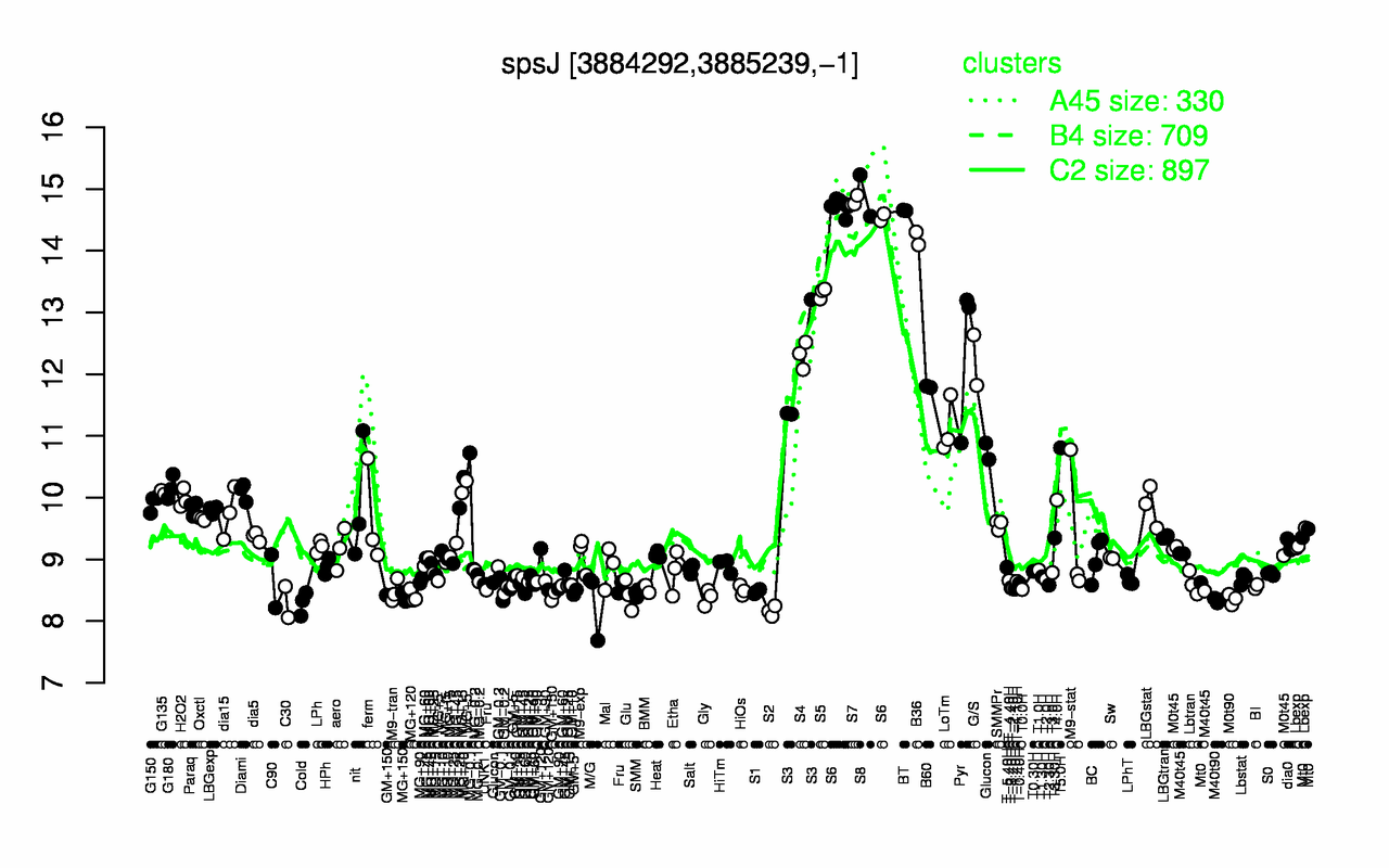 Graph of expression data for this gene.