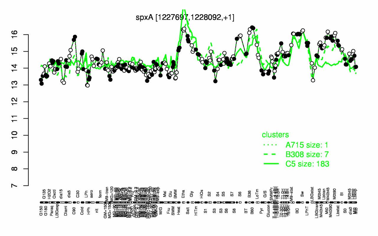 Graph of expression data for this gene.