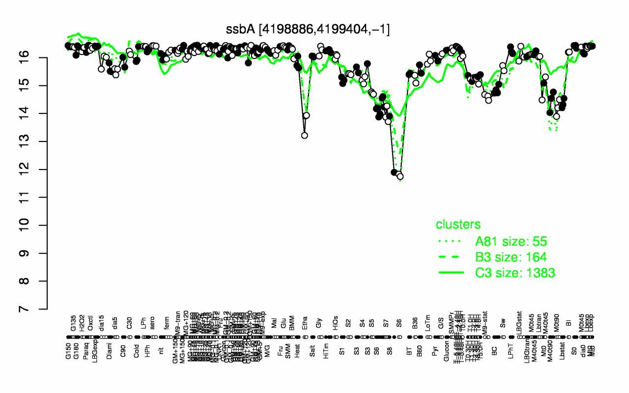 Graph of expression data for this gene.