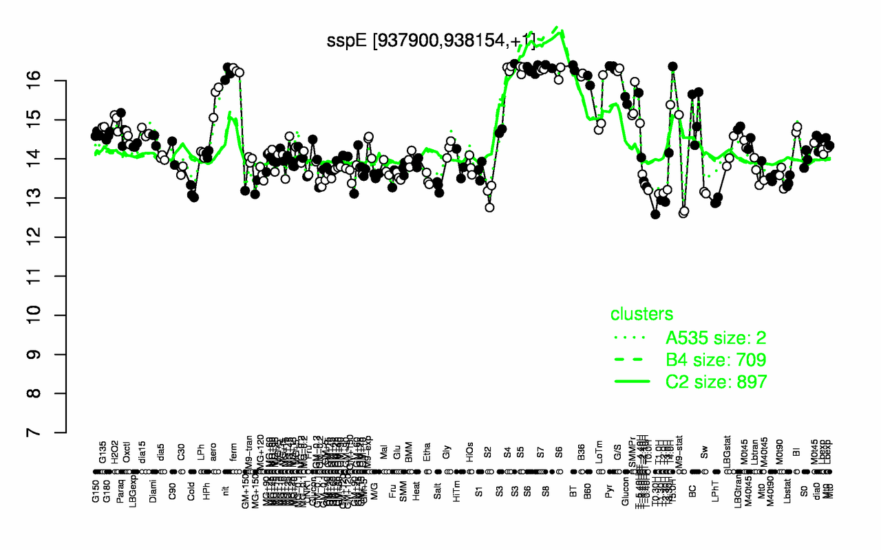 Graph of expression data for this gene.
