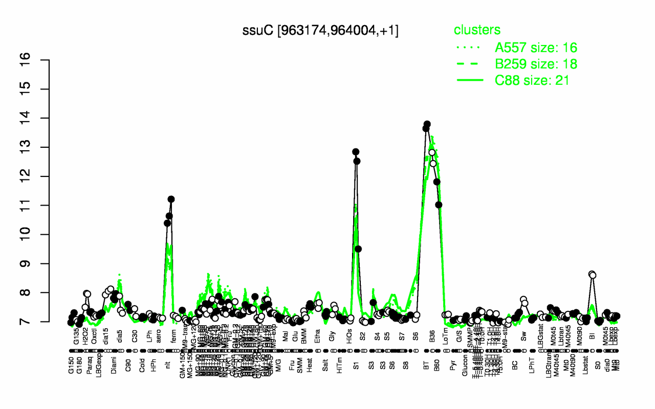 Graph of expression data for this gene.