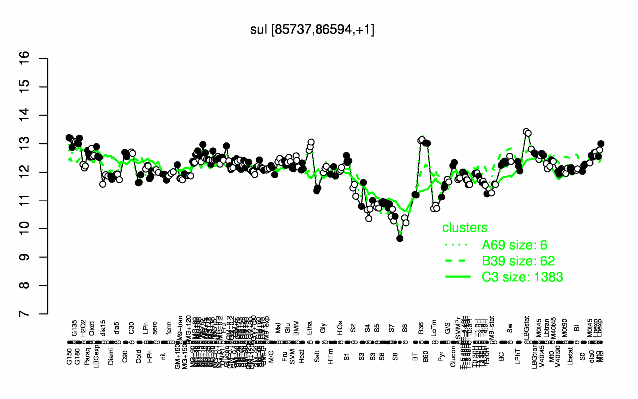 Graph of expression data for this gene.