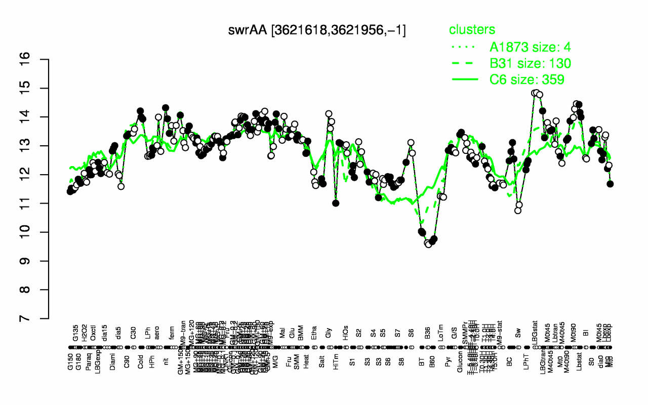 Graph of expression data for this gene.