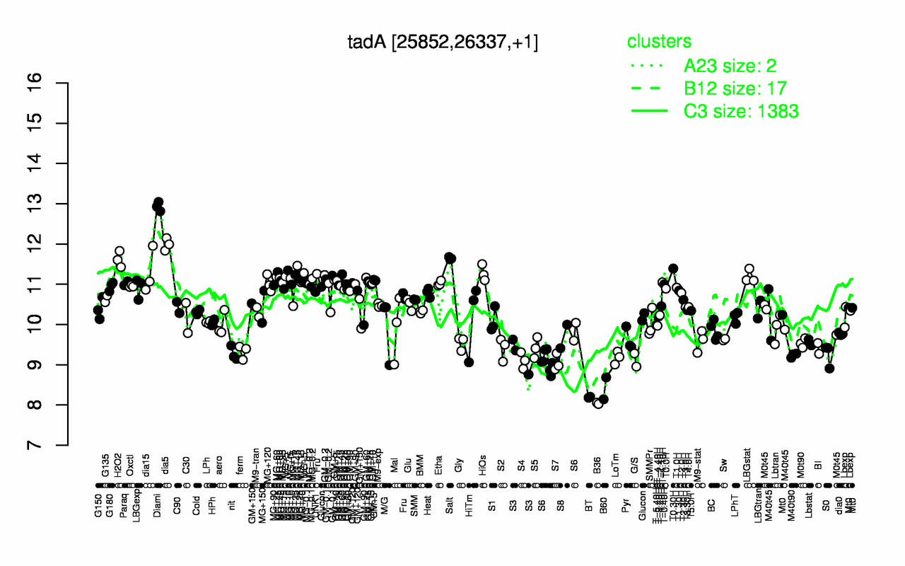 Graph of expression data for this gene.