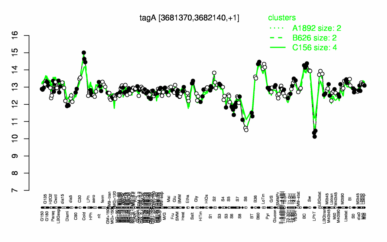 Graph of expression data for this gene.