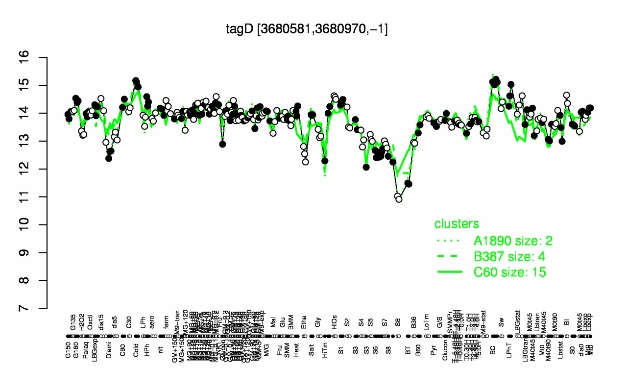 Graph of expression data for this gene.