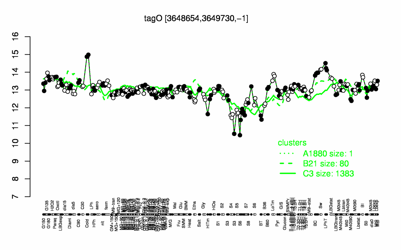 Graph of expression data for this gene.
