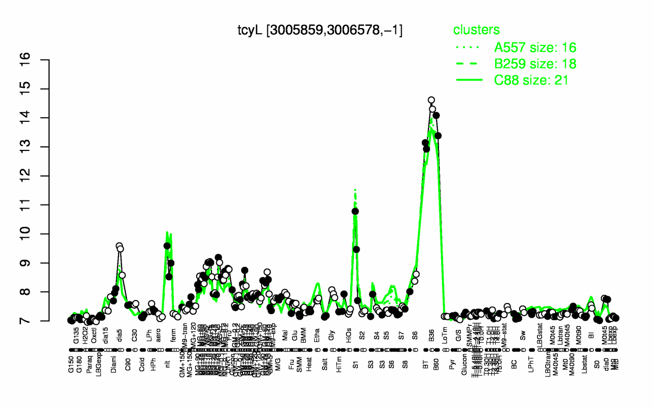 Graph of expression data for this gene.