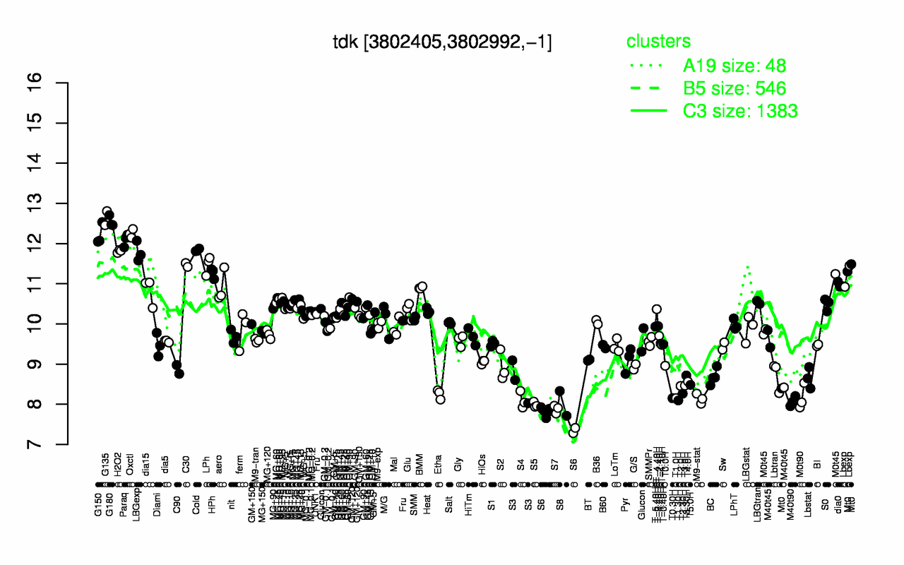 Graph of expression data for this gene.