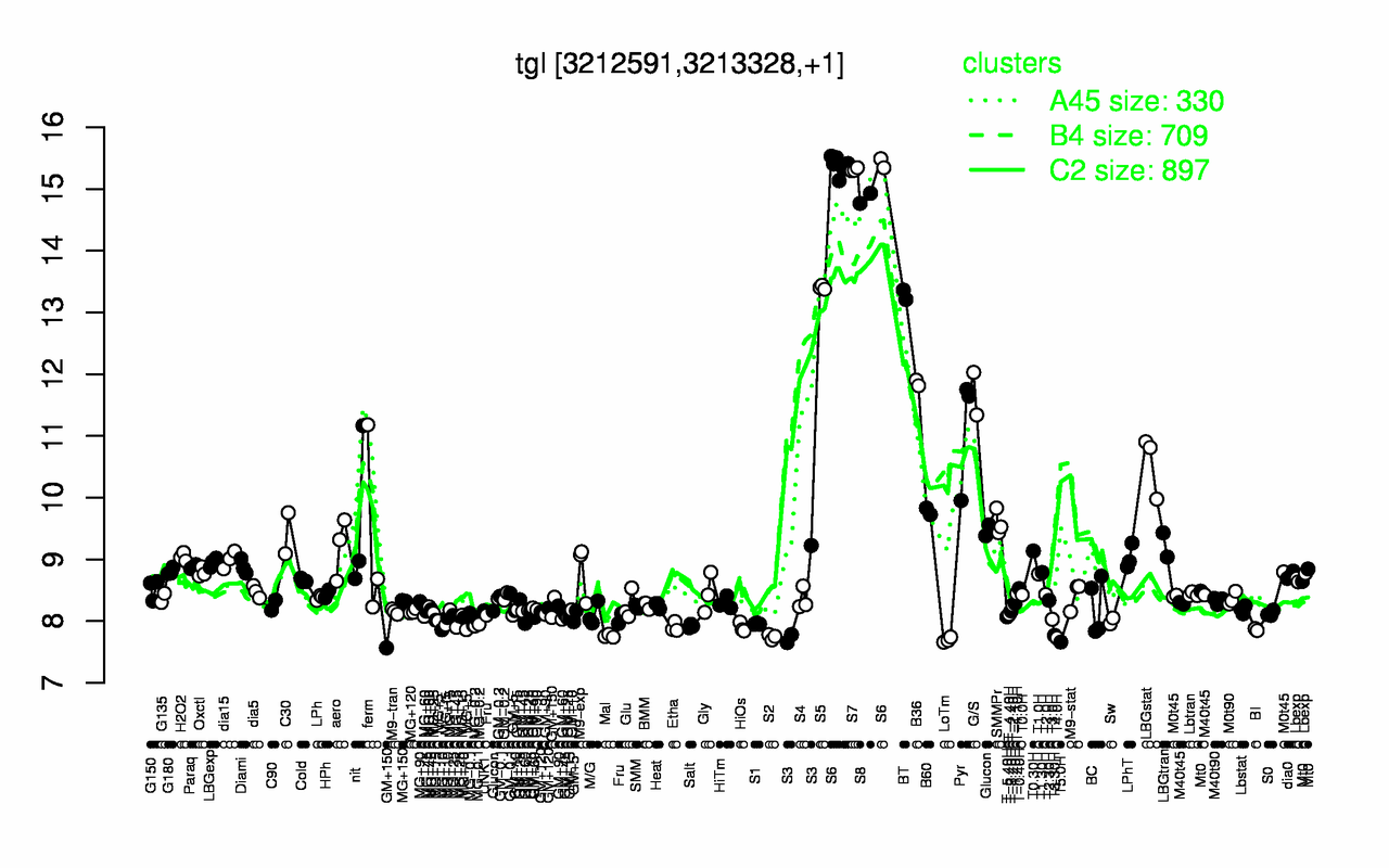 Graph of expression data for this gene.