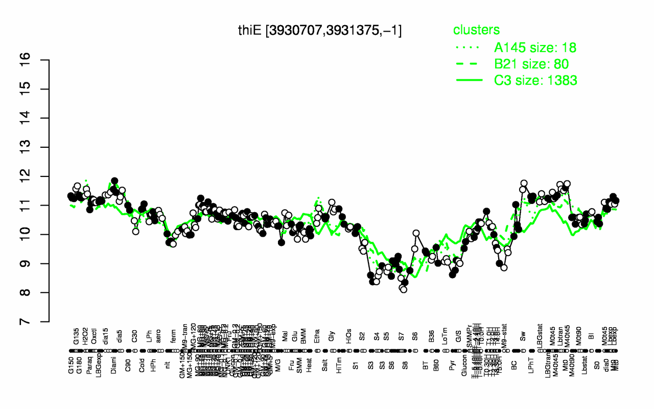 Graph of expression data for this gene.