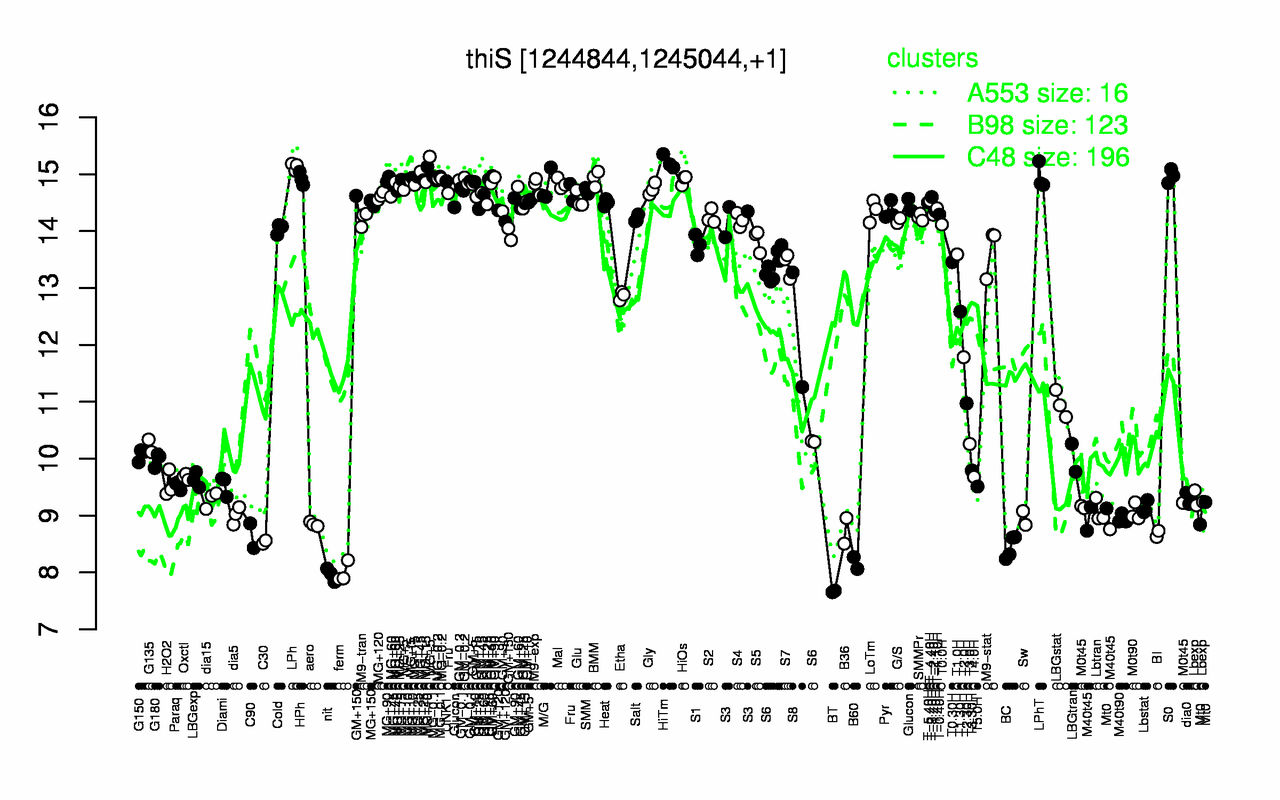 Graph of expression data for this gene.