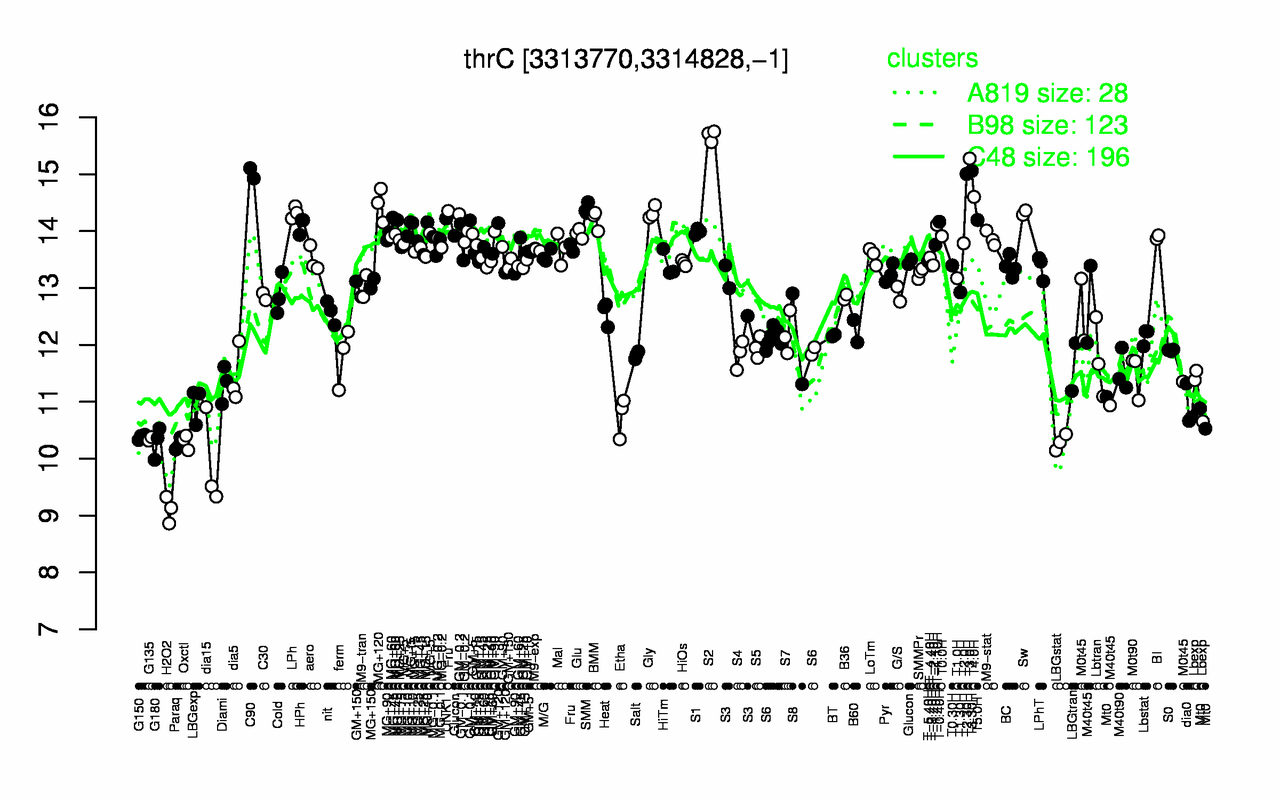Graph of expression data for this gene.