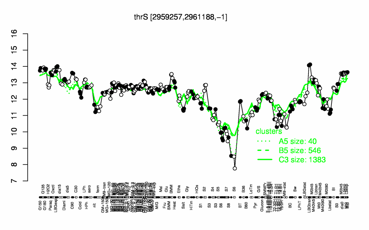 Graph of expression data for this gene.