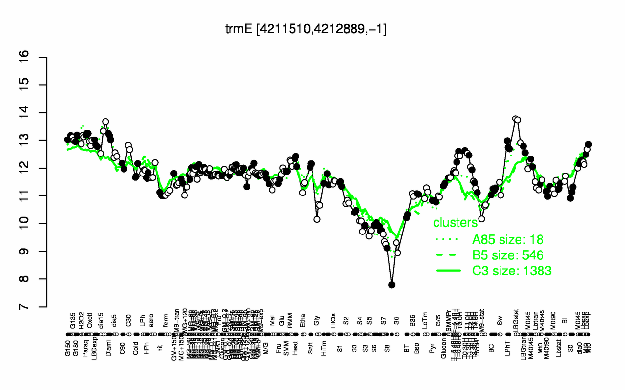 Graph of expression data for this gene.
