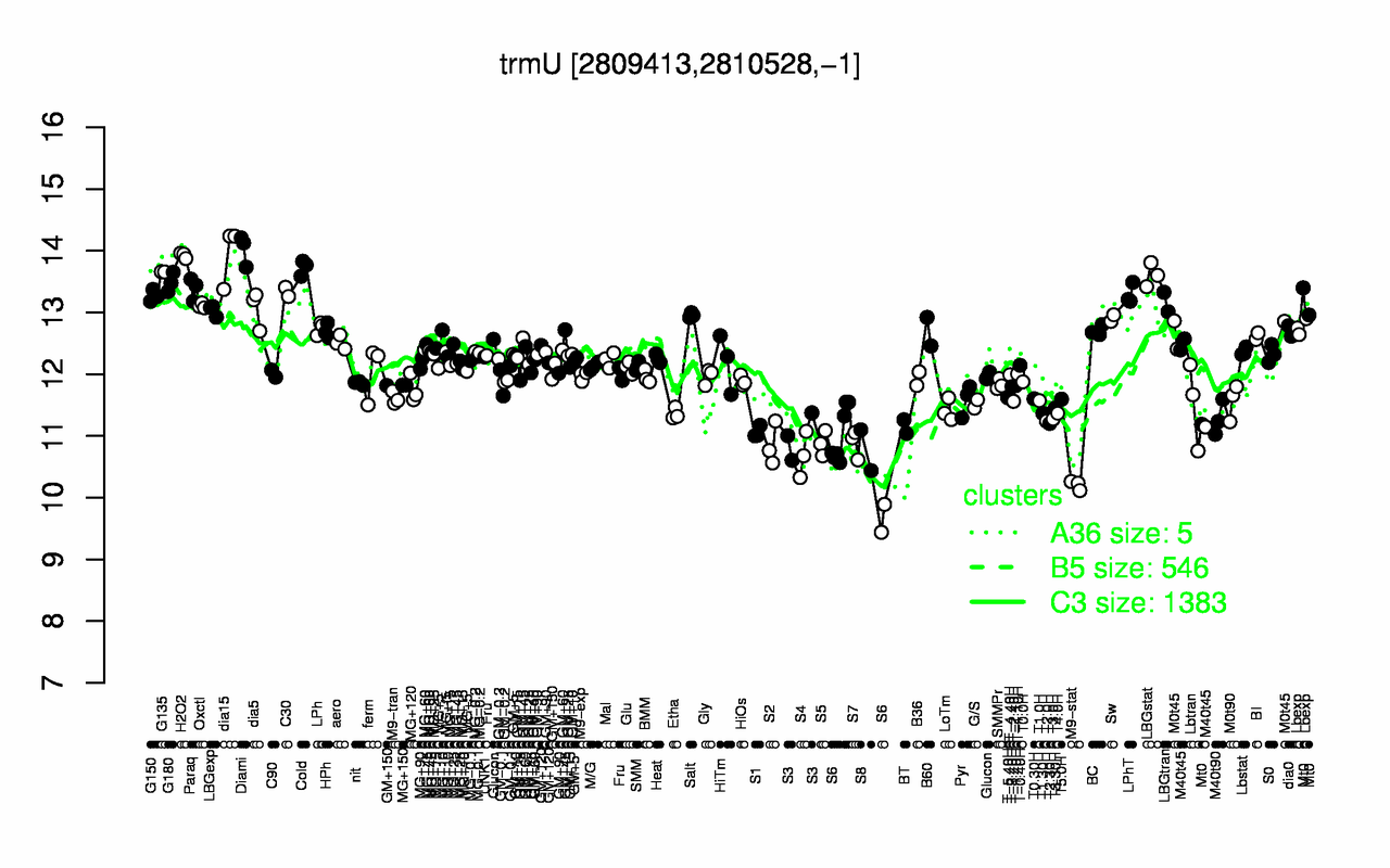 Graph of expression data for this gene.