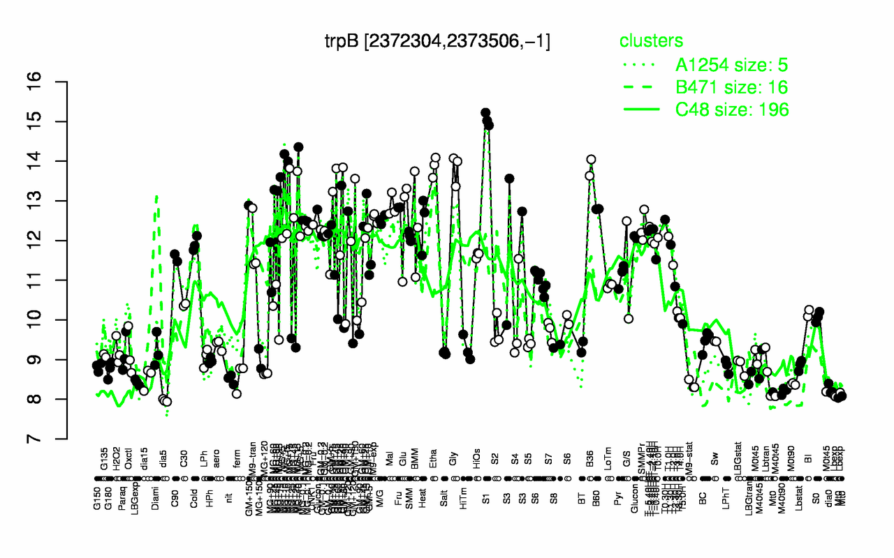 Graph of expression data for this gene.