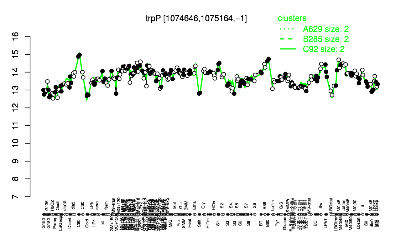 Graph of expression data for this gene.