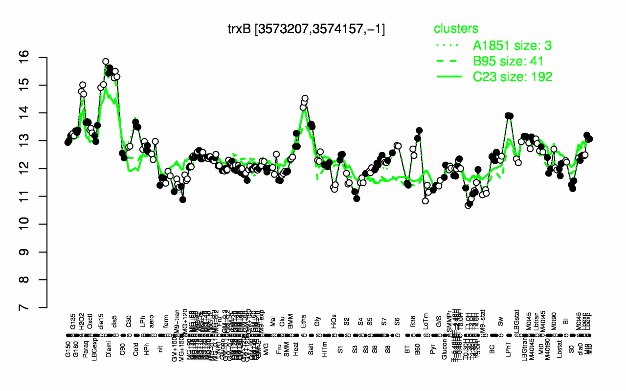 Graph of expression data for this gene.