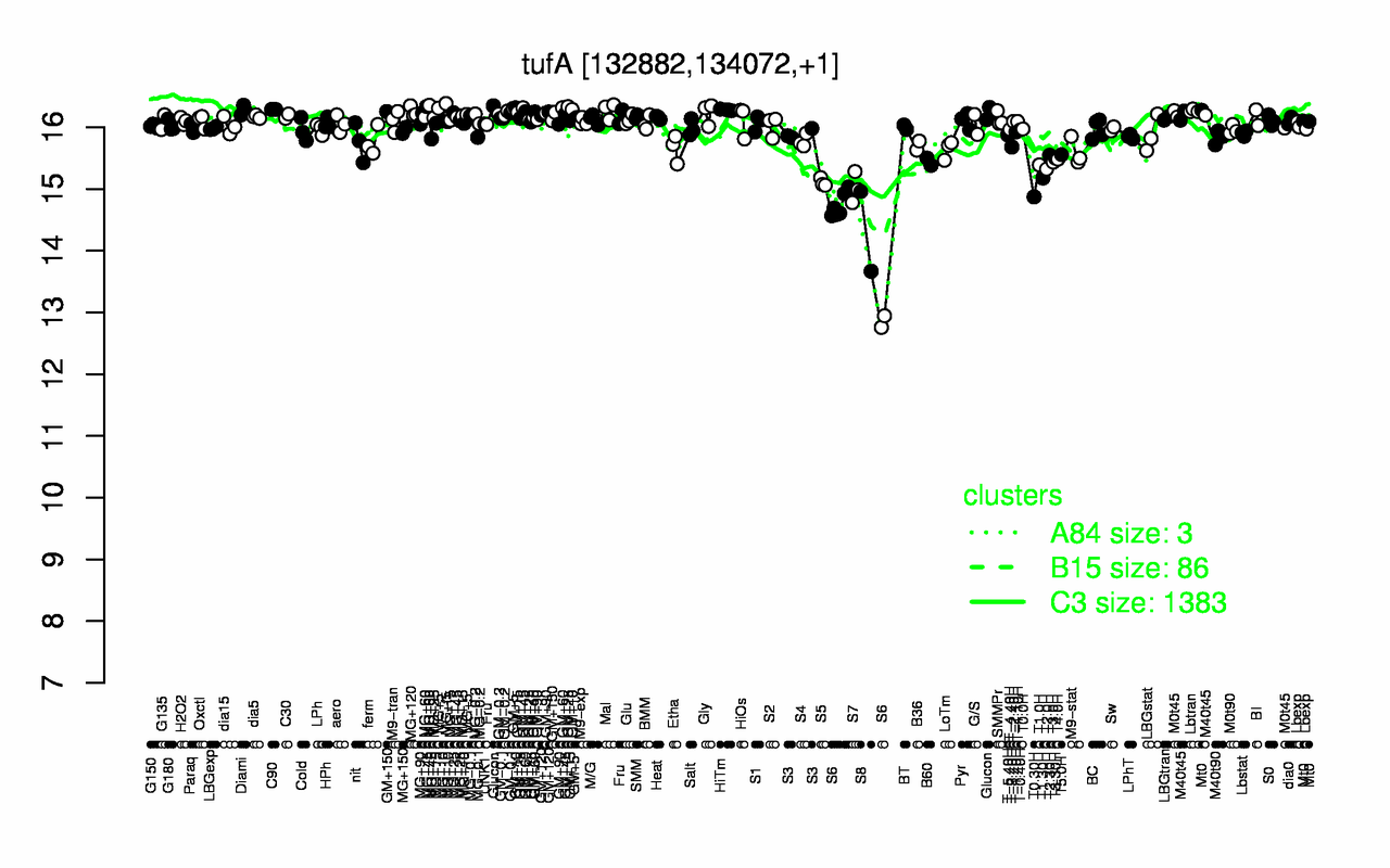 Graph of expression data for this gene.