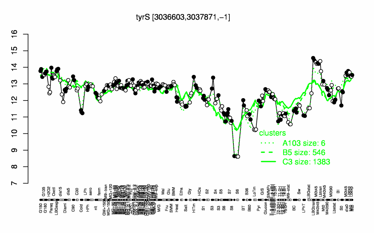 Graph of expression data for this gene.