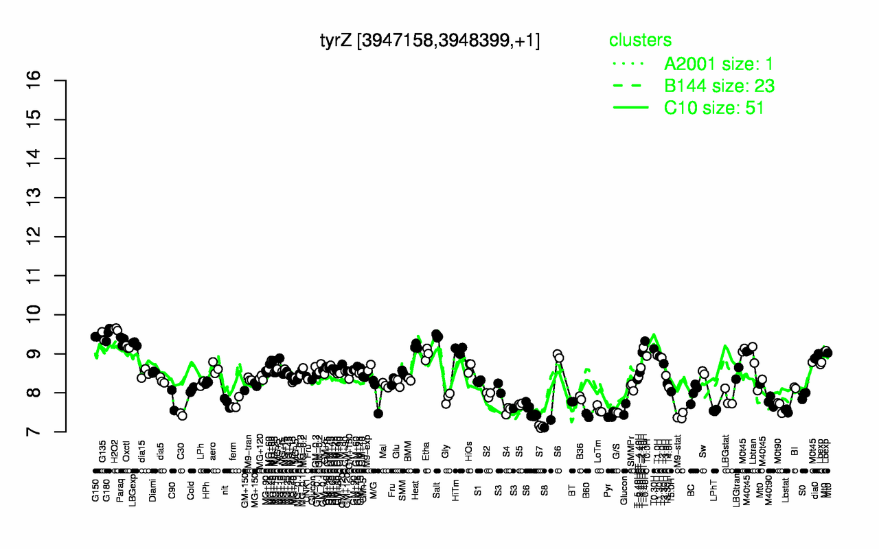 Graph of expression data for this gene.