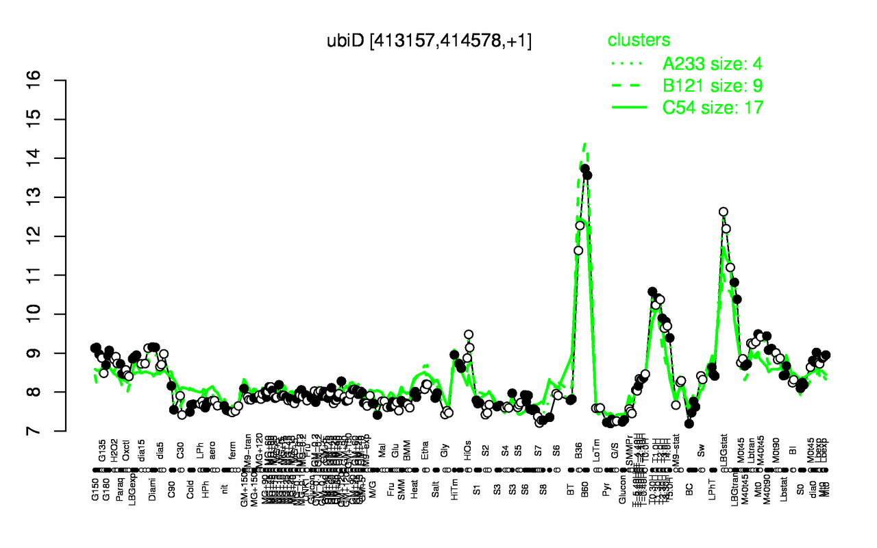 Graph of expression data for this gene.