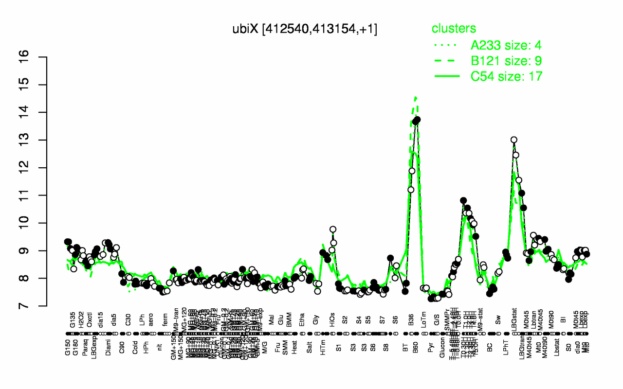 Graph of expression data for this gene.