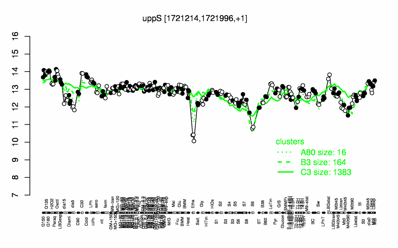 Graph of expression data for this gene.