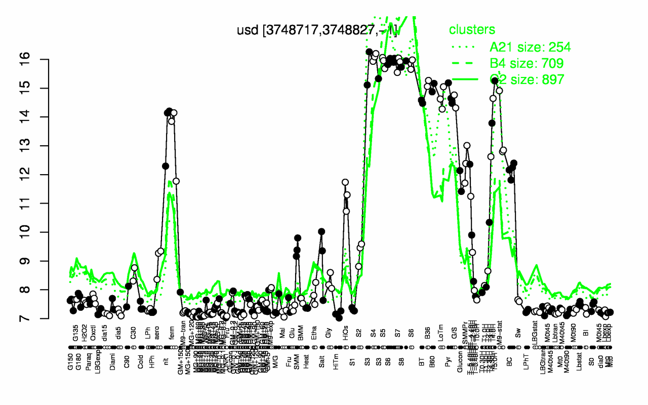 Graph of expression data for this gene.