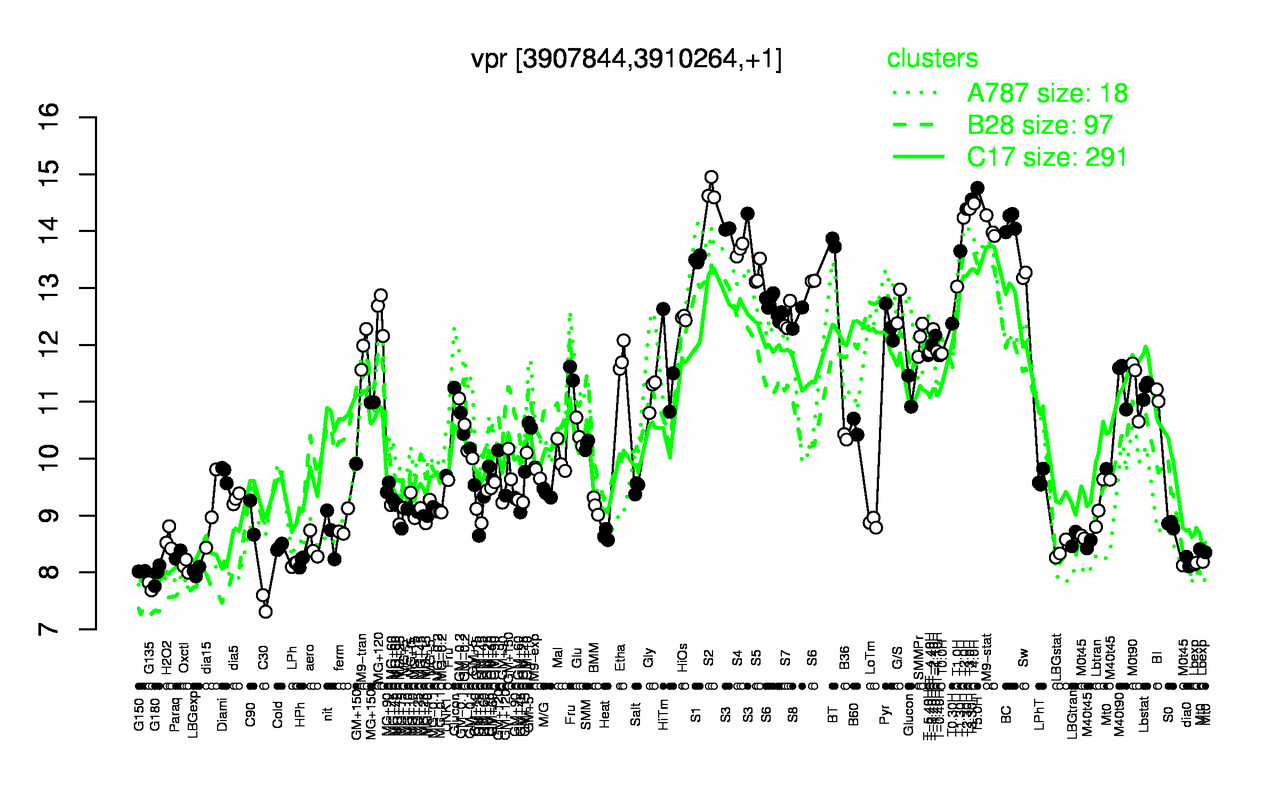 Graph of expression data for this gene.