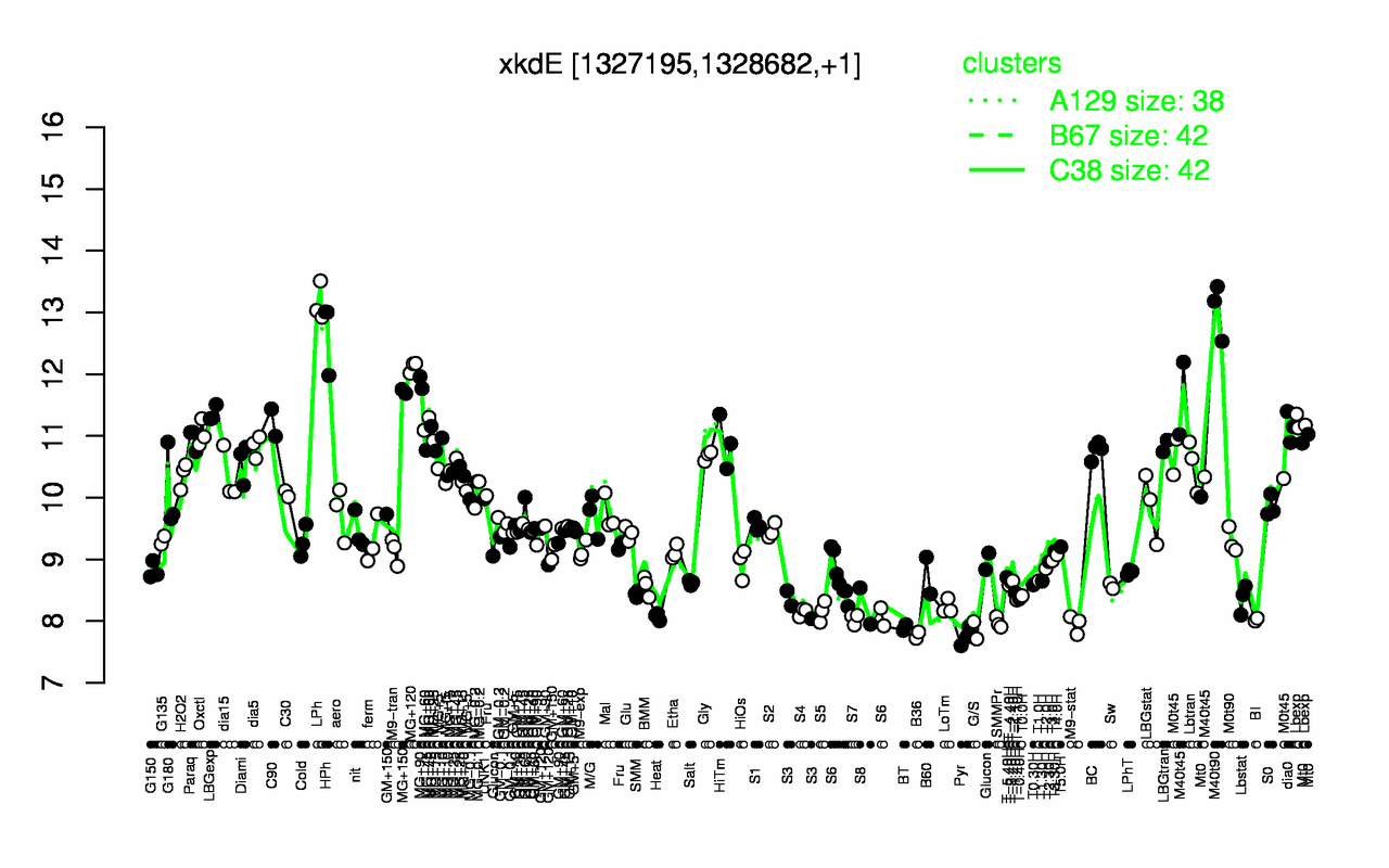 Graph of expression data for this gene.