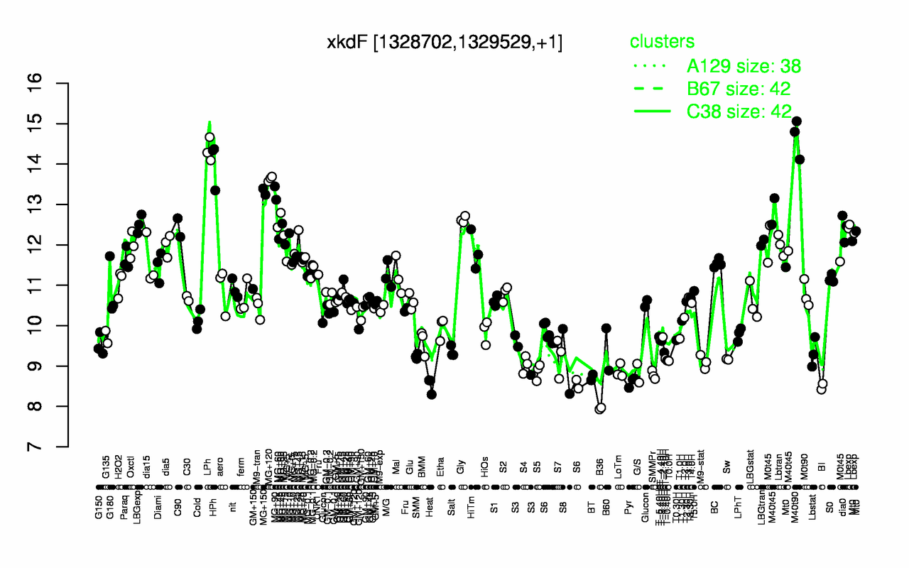 Graph of expression data for this gene.