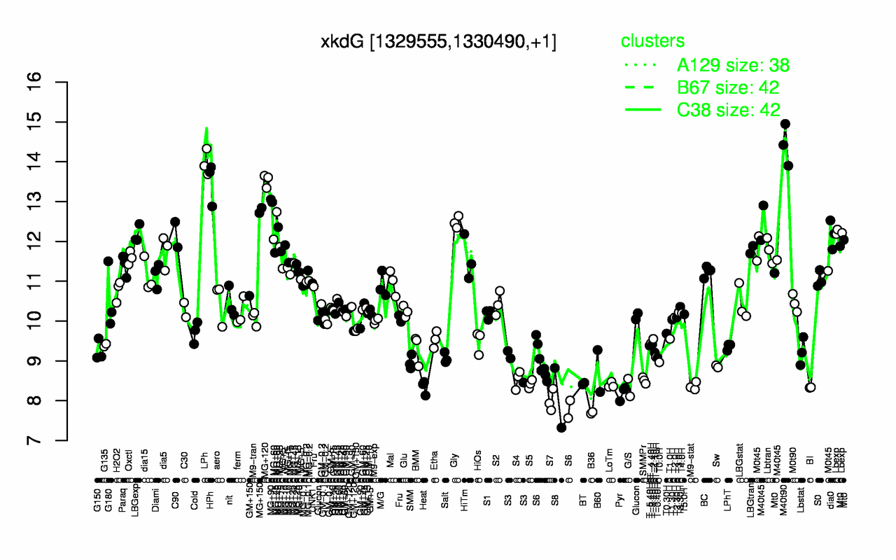 Graph of expression data for this gene.