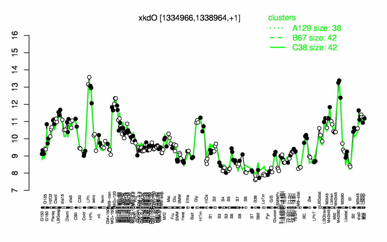 Graph of expression data for this gene.