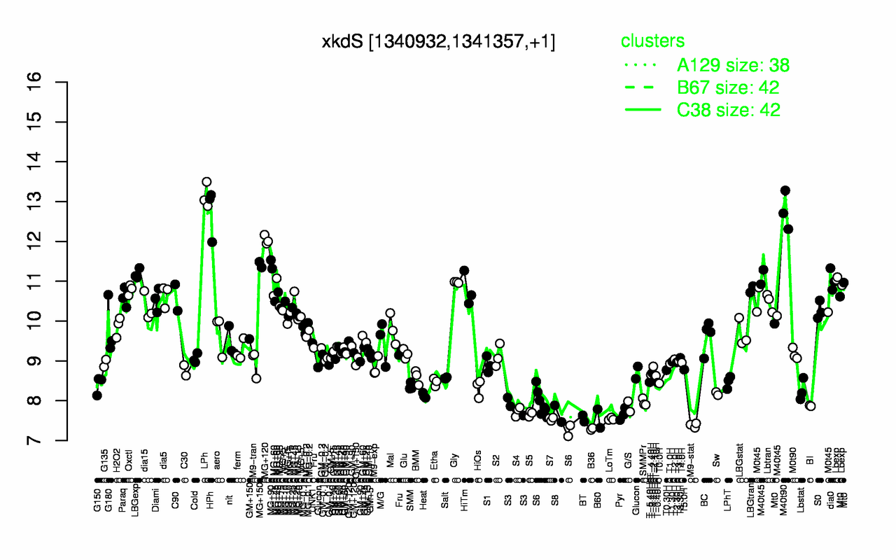 Graph of expression data for this gene.