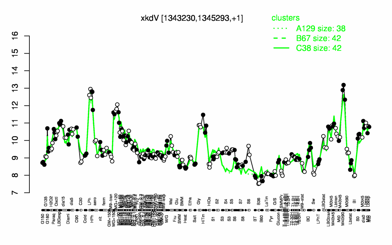 Graph of expression data for this gene.