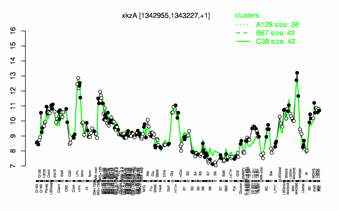 Graph of expression data for this gene.