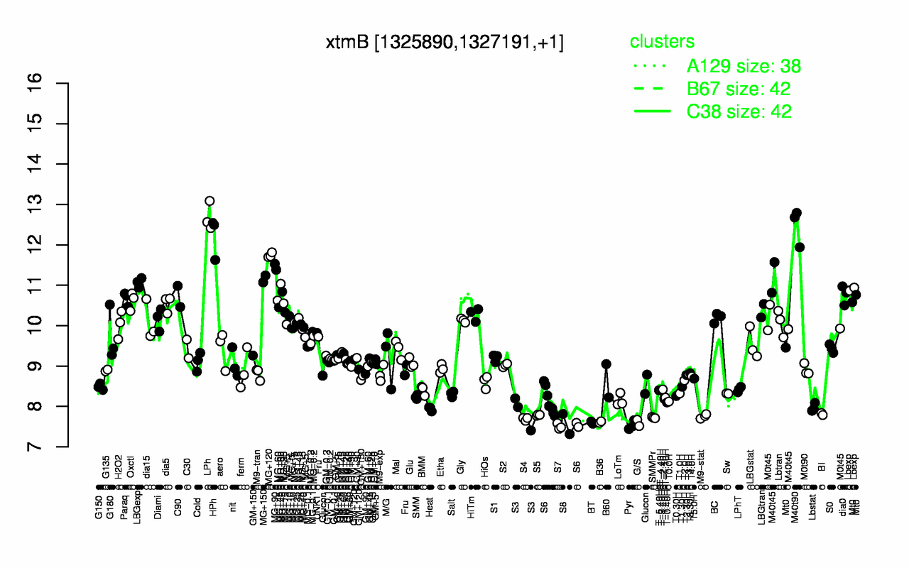 Graph of expression data for this gene.