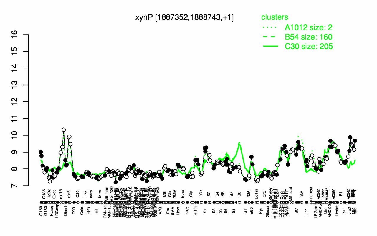 Graph of expression data for this gene.