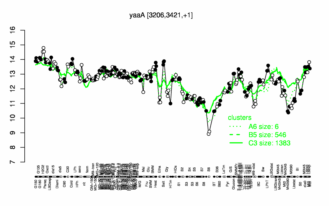Graph of expression data for this gene.