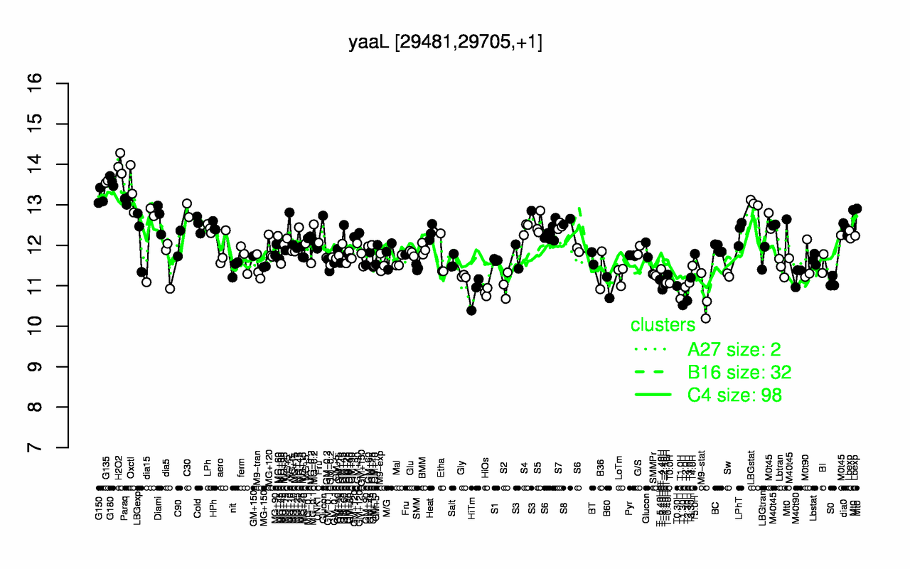Graph of expression data for this gene.