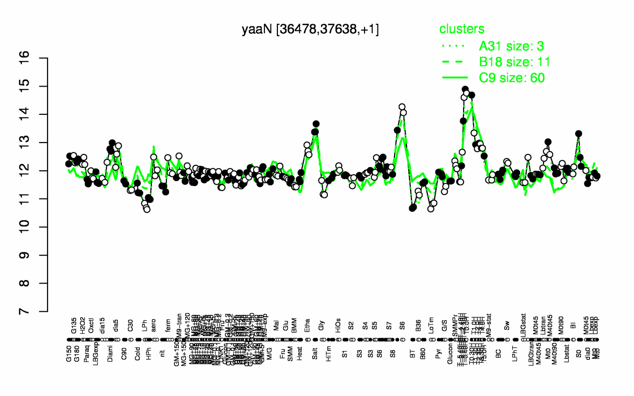 Graph of expression data for this gene.