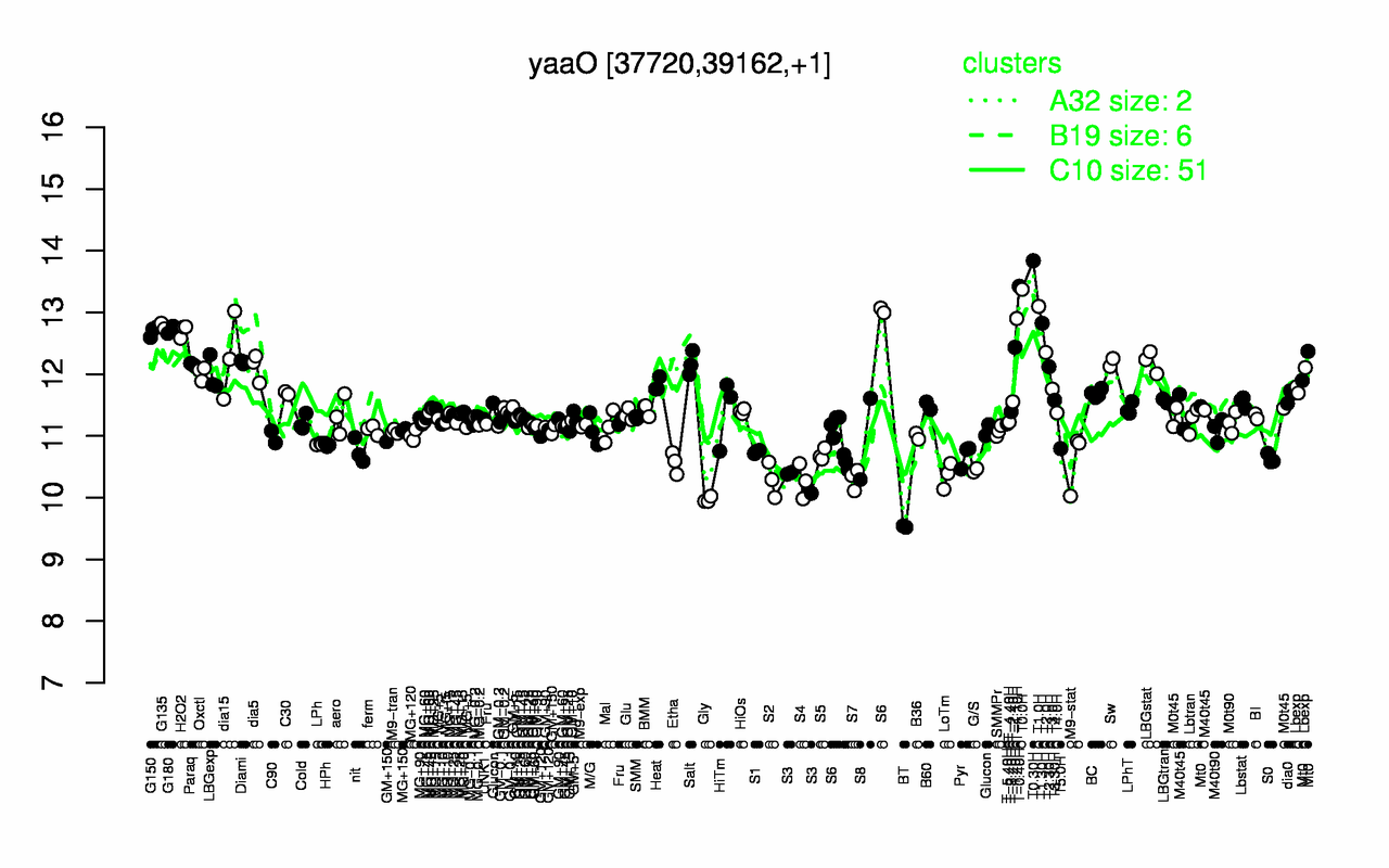 Graph of expression data for this gene.