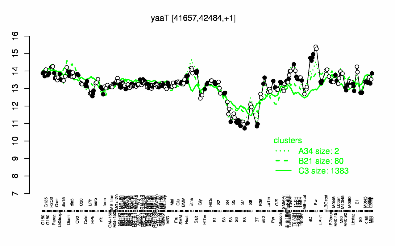 Graph of expression data for this gene.