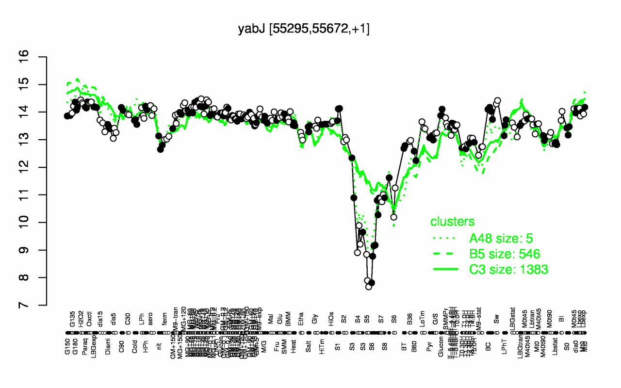 Graph of expression data for this gene.