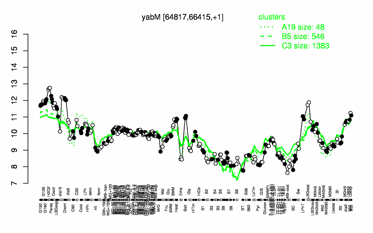Graph of expression data for this gene.