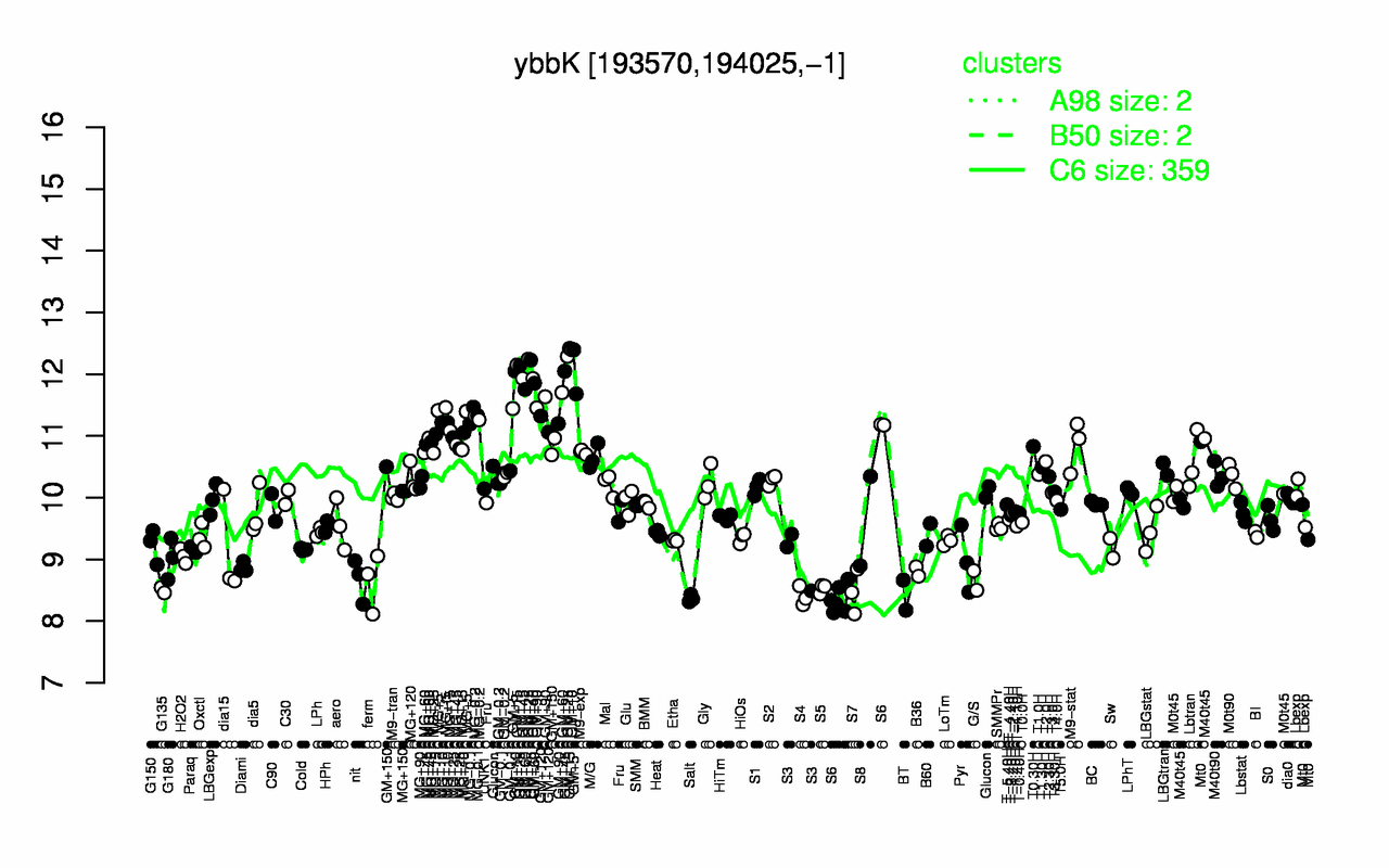 Graph of expression data for this gene.